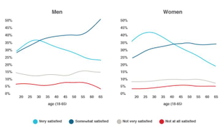 Datos de la encuesta Dalia sobre la edad de oro del sexo